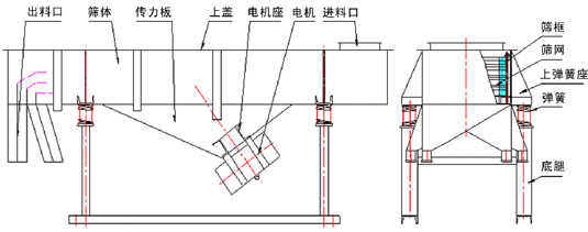 直線篩外形 直線篩外形